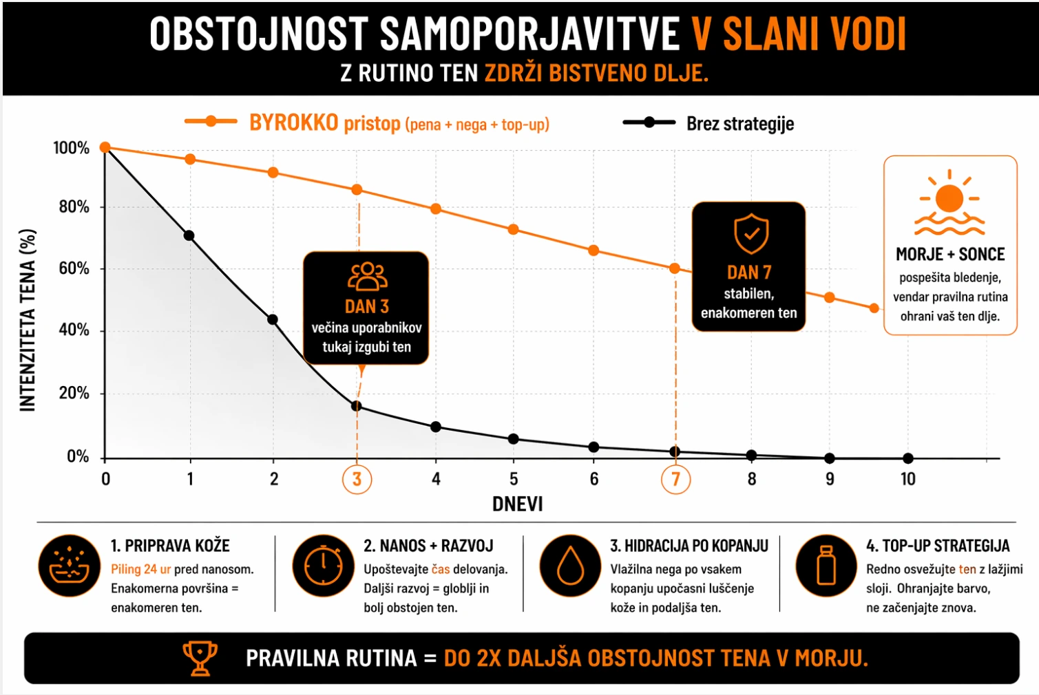 obstojnost samoporjavitve podaljšanje